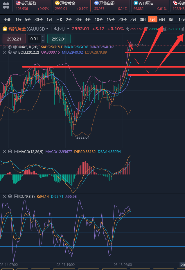 龚关铭：3.14黄金临近3000关口里程碑，原油快要爆发了！